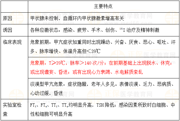 甲狀腺危象的診斷和治療 甲狀腺危象的診斷和治療