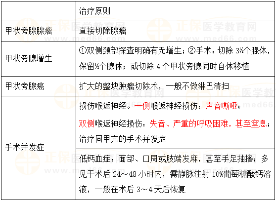 甲狀旁腺功能亢進(jìn)癥的治療及并發(fā)癥 甲狀旁腺功能亢進(jìn)癥的治療及并發(fā)癥