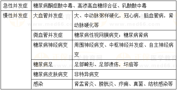 糖尿病并發(fā)癥對比 糖尿病并發(fā)癥對比