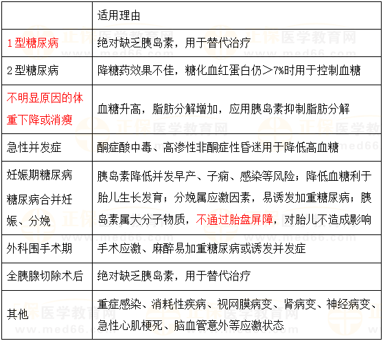 胰島素適應證 胰島素適應證