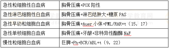 各型白血病診斷對(duì)比 各型白血病診斷對(duì)比