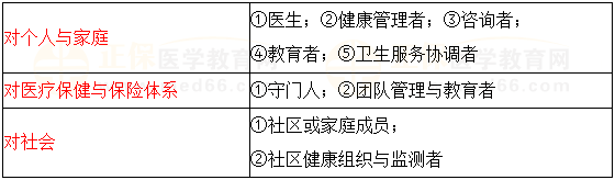 全科醫(yī)生的角色對比 全科醫(yī)生的角色對比