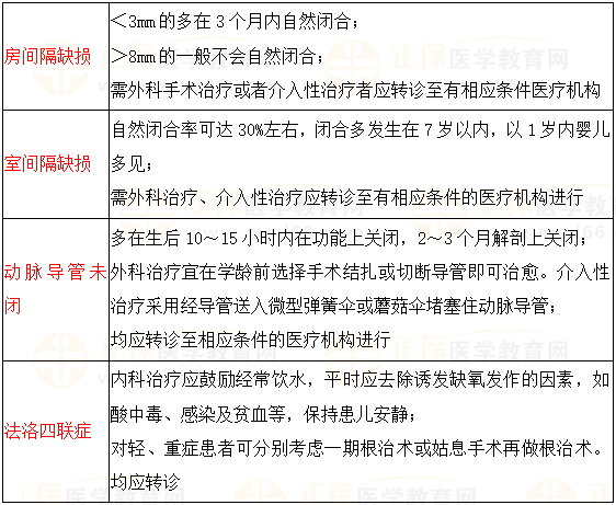 先心病轉診對比 先心病轉診對比