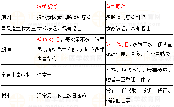 腹瀉臨床表現(xiàn)對比 腹瀉臨床表現(xiàn)對比
