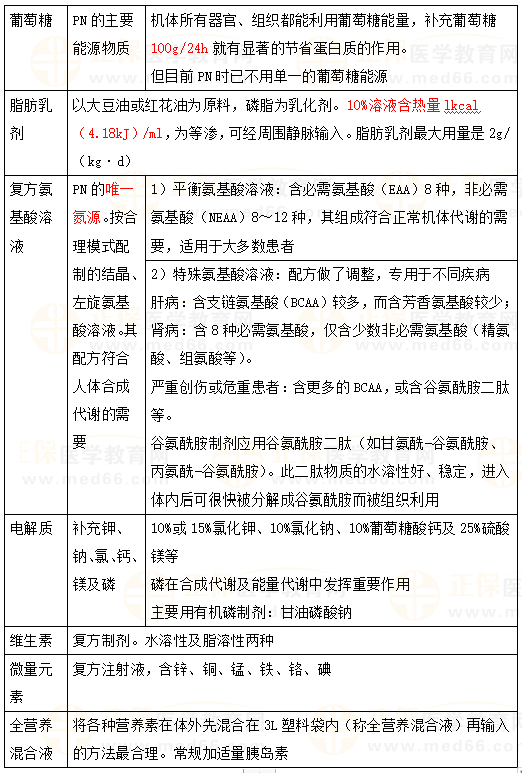 腸外營(yíng)養(yǎng)(PN)常用制劑 腸外營(yíng)養(yǎng)(PN)常用制劑