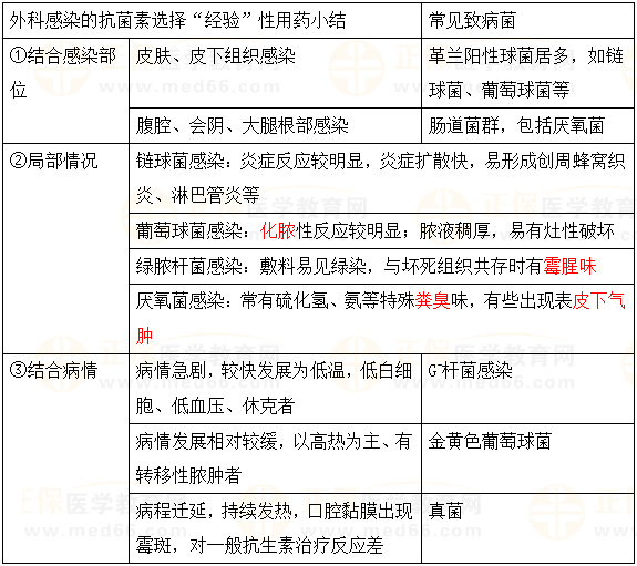 外科感染的抗菌素選擇 外科感染的抗菌素選擇