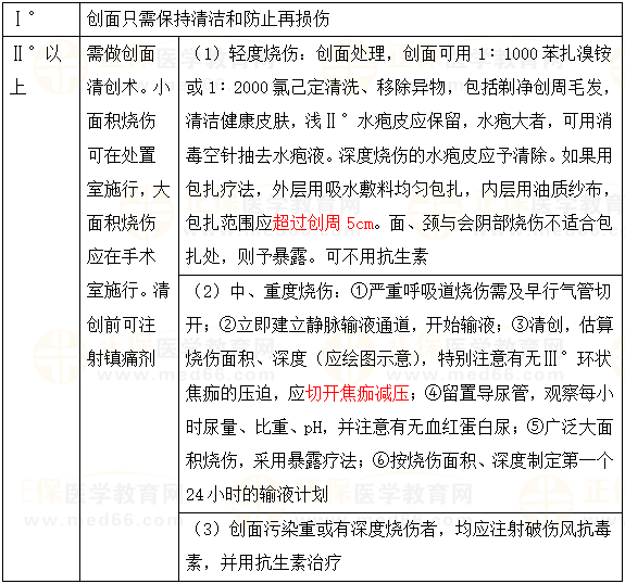 燒傷患者入院后的初期處理 燒傷患者入院后的初期處理