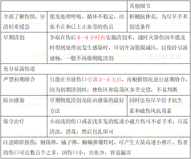 火器傷初期外科處理 火器傷初期外科處理