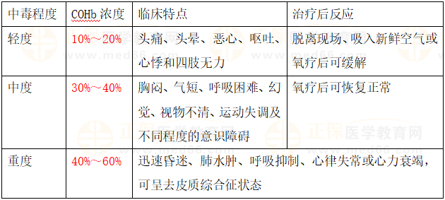 急性一氧化碳中毒的分度及表現(xiàn) 急性一氧化碳中毒的分度及表現(xiàn)