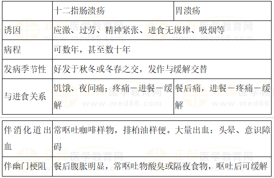 常見潰瘍和特殊潰瘍對(duì)比 常見潰瘍和特殊潰瘍對(duì)比