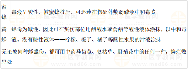 蜂蟄傷處理對比 蜂蟄傷處理對比