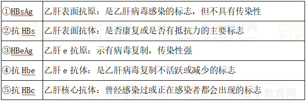 乙肝五項對比 乙肝五項對比