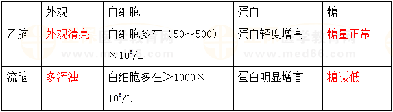 流行性乙型腦炎與流行性腦脊髓膜炎腦脊液檢查鑒別 流行性乙型腦炎與流行性腦脊髓膜炎腦脊液檢查鑒別