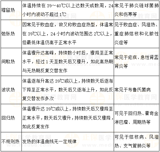 熱型對(duì)比 熱型對(duì)比