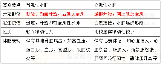 心源性水腫及腎源性水腫的鑒別 心源性水腫及腎源性水腫的鑒別