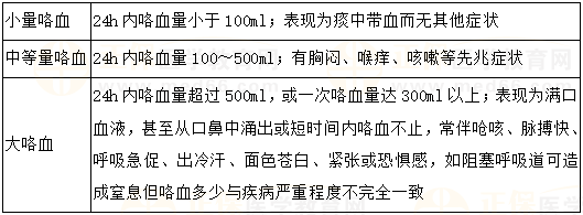 咯血分度 咯血分度