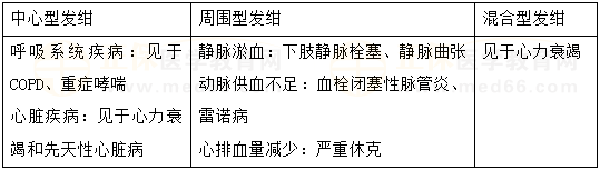 幾種發(fā)紺的常見疾病 幾種發(fā)紺的常見疾病