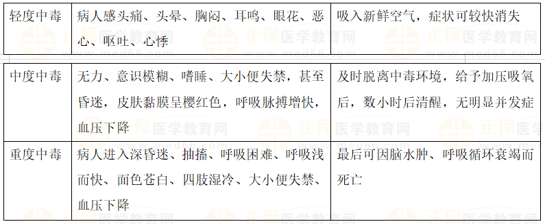 急性一氧化碳中毒的臨床表現(xiàn) 急性一氧化碳中毒的臨床表現(xiàn)