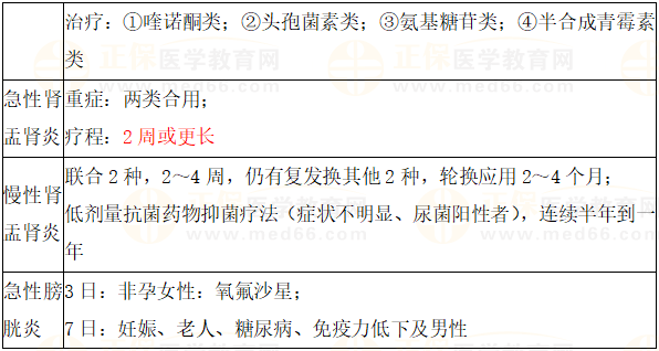 3種尿路感染的治療 3種尿路感染的治療