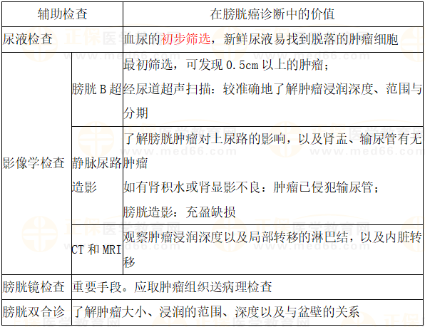 診斷膀胱腫瘤的輔助檢查 診斷膀胱腫瘤的輔助檢查