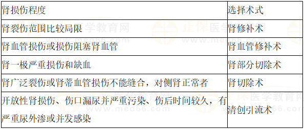 腎損傷的手術(shù)方法 腎損傷的手術(shù)方法