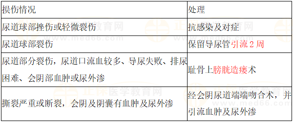 尿道球部損傷的處理 尿道球部損傷的處理
