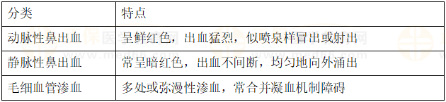 鼻出血不同出血血管的臨床特點 鼻出血不同出血血管的臨床特點