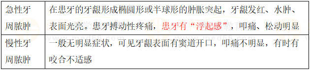 牙周膿腫 牙周膿腫