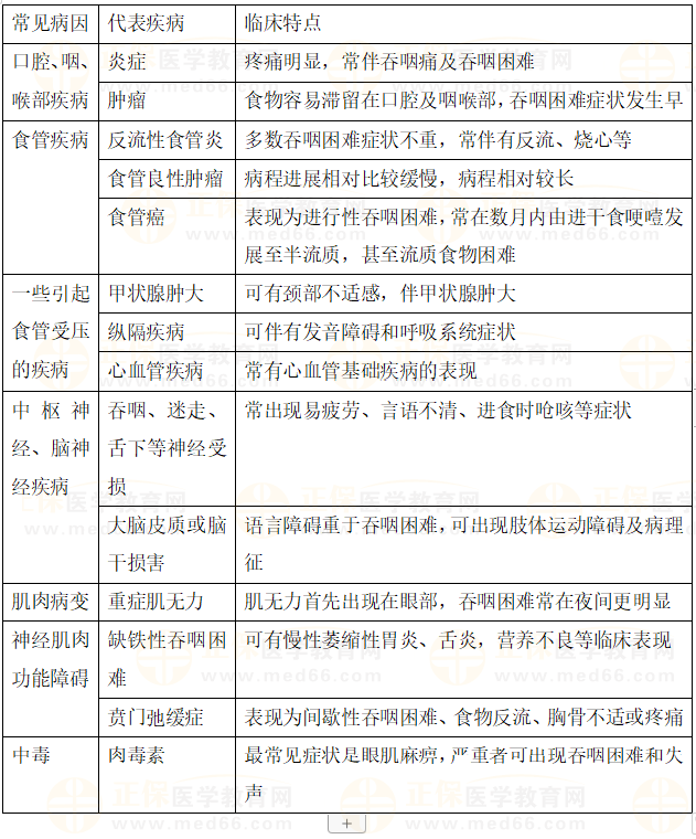 引起吞咽困難的常見疾病及臨床特點(diǎn) 引起吞咽困難的常見疾病及臨床特點(diǎn)