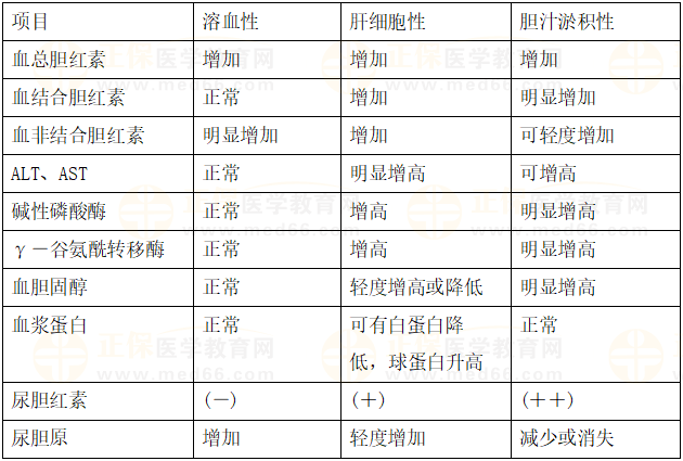 三種黃疸的血液生化和尿液檢查比較 三種黃疸的血液生化和尿液檢查比較