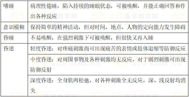 意識(shí)障礙不同程度的表現(xiàn) 意識(shí)障礙不同程度的表現(xiàn)