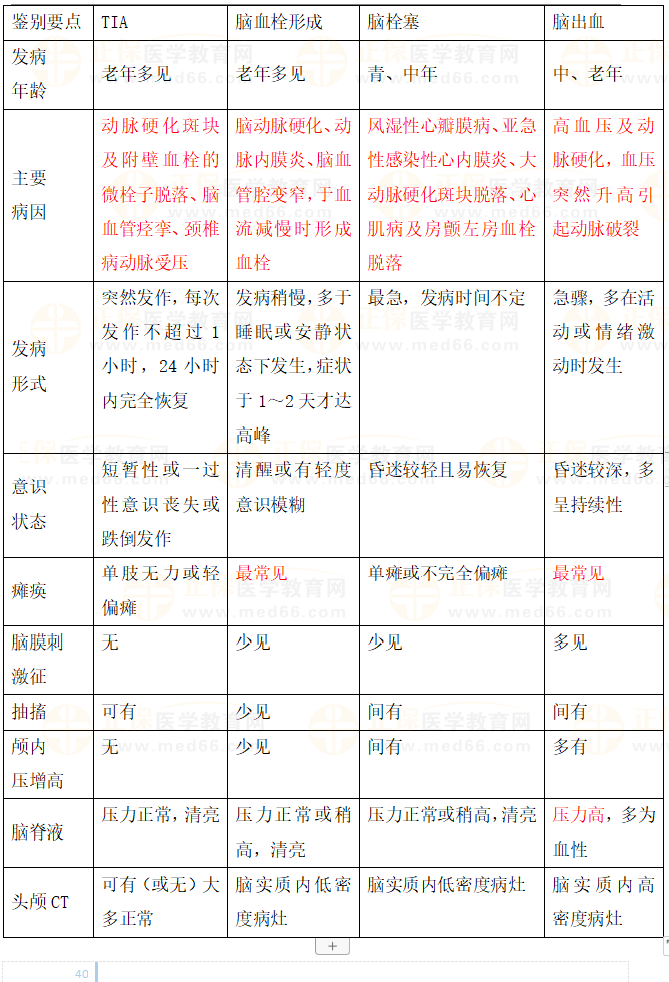 幾種常見的腦血管疾病的鑒別診斷 幾種常見的腦血管疾病的鑒別診斷
