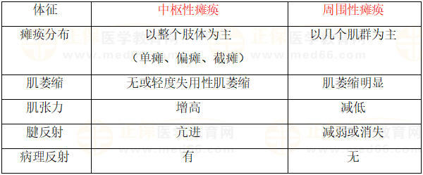 中樞性癱瘓與周圍性癱瘓對(duì)比 中樞性癱瘓與周圍性癱瘓對(duì)比