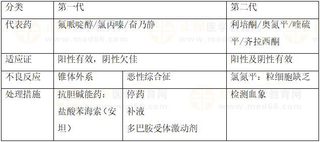 抗精神病藥 抗精神病藥