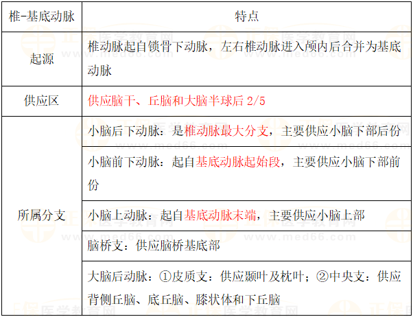 椎-基底動(dòng)脈特點(diǎn) 椎-基底動(dòng)脈特點(diǎn)