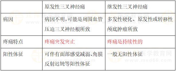 原發(fā)性三叉神經(jīng)痛與繼發(fā)性三叉神經(jīng)痛的鑒別 原發(fā)性三叉神經(jīng)痛與繼發(fā)性三叉神經(jīng)痛的鑒別
