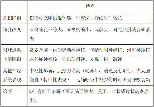 腦干損傷臨床表現(xiàn) 腦干損傷臨床表現(xiàn)