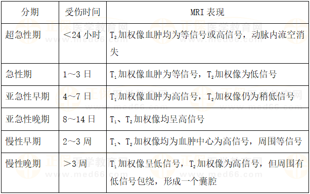 顱內(nèi)血腫分期MRI表現(xiàn) 顱內(nèi)血腫分期MRI表現(xiàn)