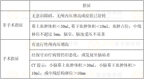 顱內(nèi)血腫手術(shù)適應(yīng)證 顱內(nèi)血腫手術(shù)適應(yīng)證