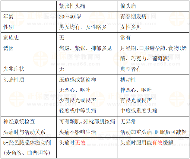 緊張性頭痛和偏頭痛的鑒別診斷 緊張性頭痛和偏頭痛的鑒別診斷