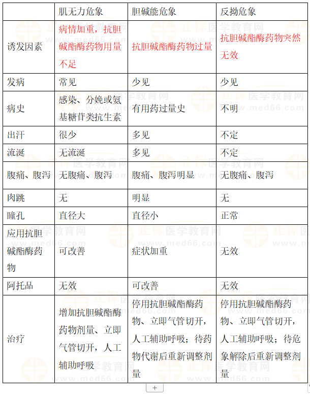 3種重癥肌無力危象的鑒別 3種重癥肌無力危象的鑒別