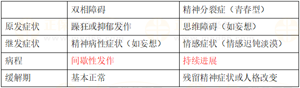 雙相障礙與精神分裂癥的鑒別 雙相障礙與精神分裂癥的鑒別
