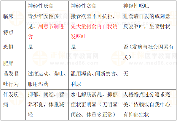 各種進(jìn)食障礙的鑒別 各種進(jìn)食障礙的鑒別