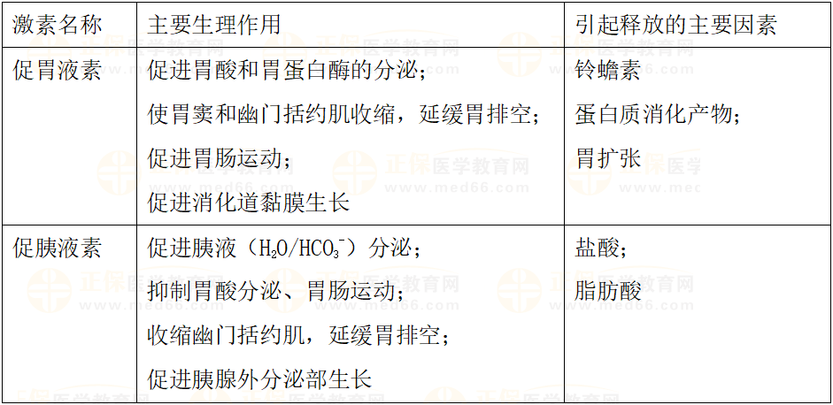 促胃液素與促胰液素對比 促胃液素與促胰液素對比