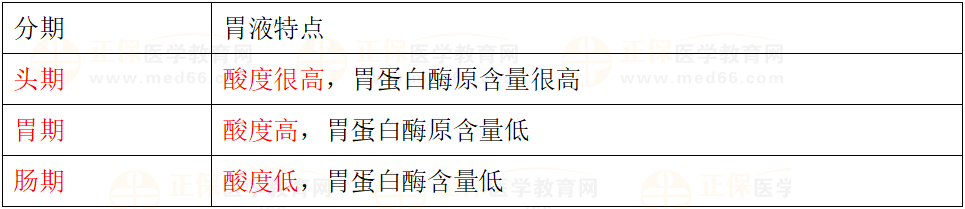 胃液分泌調(diào)節(jié) 胃液分泌調(diào)節(jié)