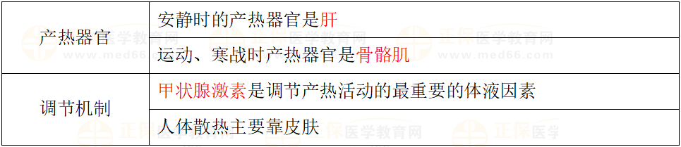 產(chǎn)熱和散熱 產(chǎn)熱和散熱