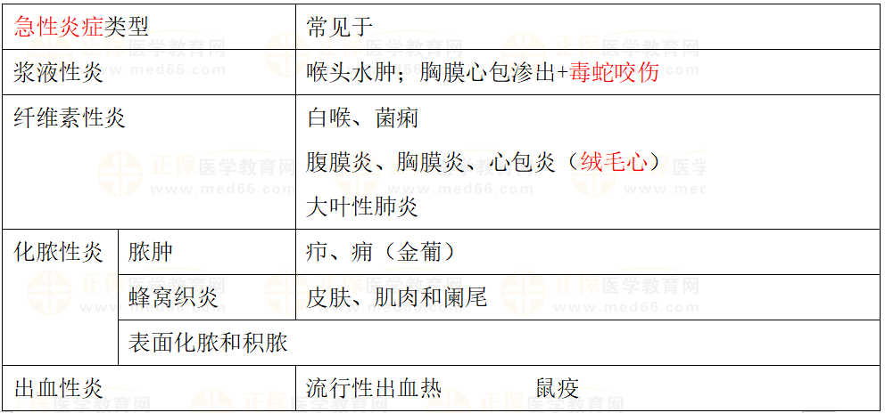 急性炎癥類型 急性炎癥類型