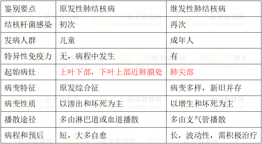 原發(fā)性肺結(jié)核與繼發(fā)性肺結(jié)核的鑒別 原發(fā)性肺結(jié)核與繼發(fā)性肺結(jié)核的鑒別