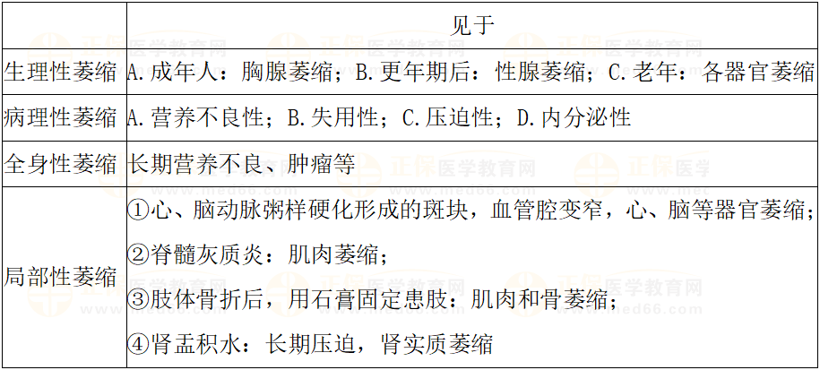 萎縮的類型 萎縮的類型