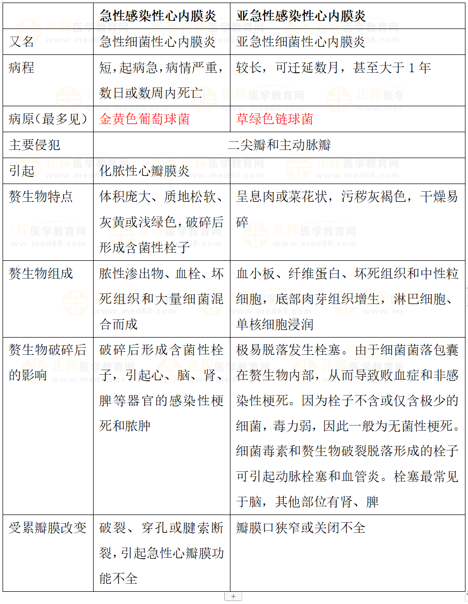 兩種感染性心內(nèi)膜炎 兩種感染性心內(nèi)膜炎